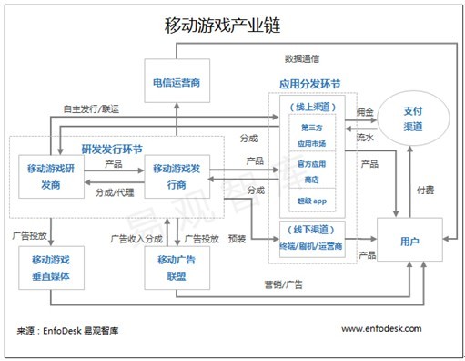 易观：2014年第2季度中国移动游戏市场格局