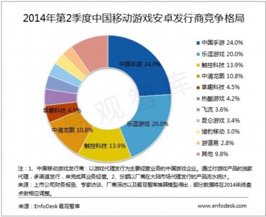 易观：2014年第2季度中国移动游戏市场格局