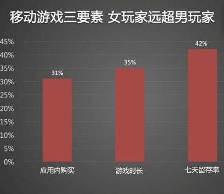 女性玩家消费次数比男性玩家高31%