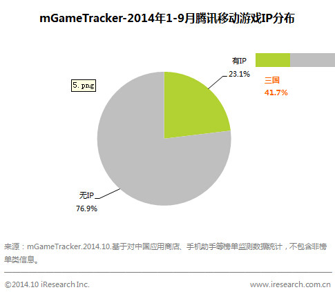 2014年Q3中国手游市场69.8亿 同比增72.8%