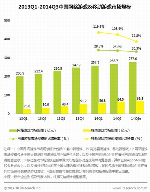 2014年Q3中国手游市场69.8亿 同比增72.8%