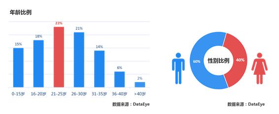 女性玩家正在崛起