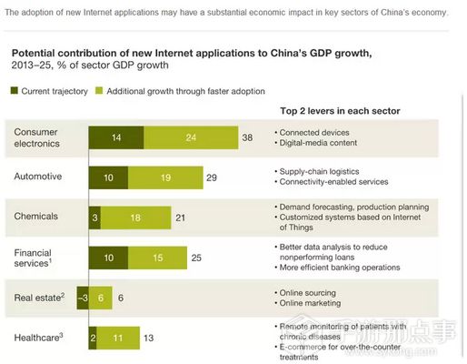 观察 | 麦肯锡：中国互联网公司崛起 2025年将为GDP注入4万亿到14万亿元价值