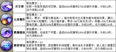 毁灭公爵职业技能