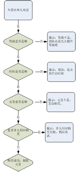 购买流程