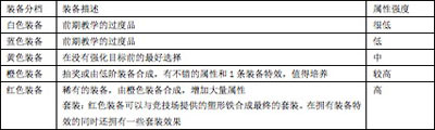 《轩辕剑之天之痕》手游装备系统